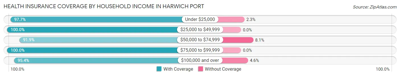 Health Insurance Coverage by Household Income in Harwich Port