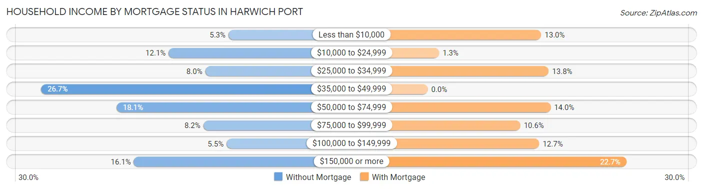 Household Income by Mortgage Status in Harwich Port