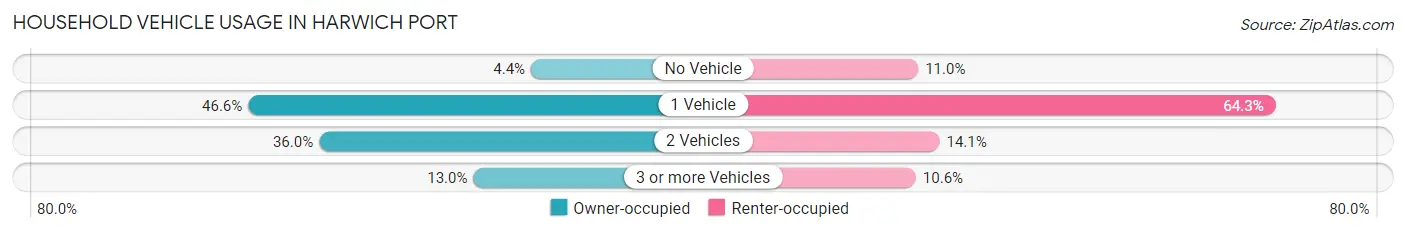 Household Vehicle Usage in Harwich Port