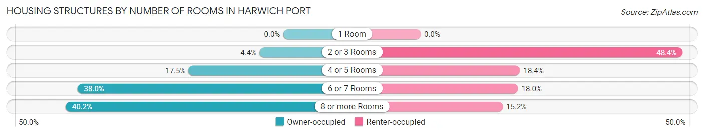 Housing Structures by Number of Rooms in Harwich Port