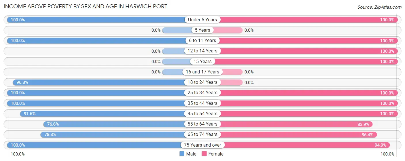 Income Above Poverty by Sex and Age in Harwich Port
