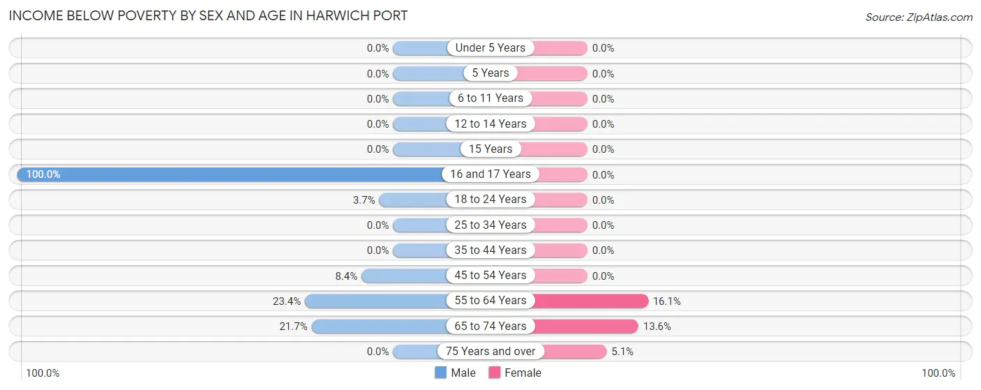 Income Below Poverty by Sex and Age in Harwich Port