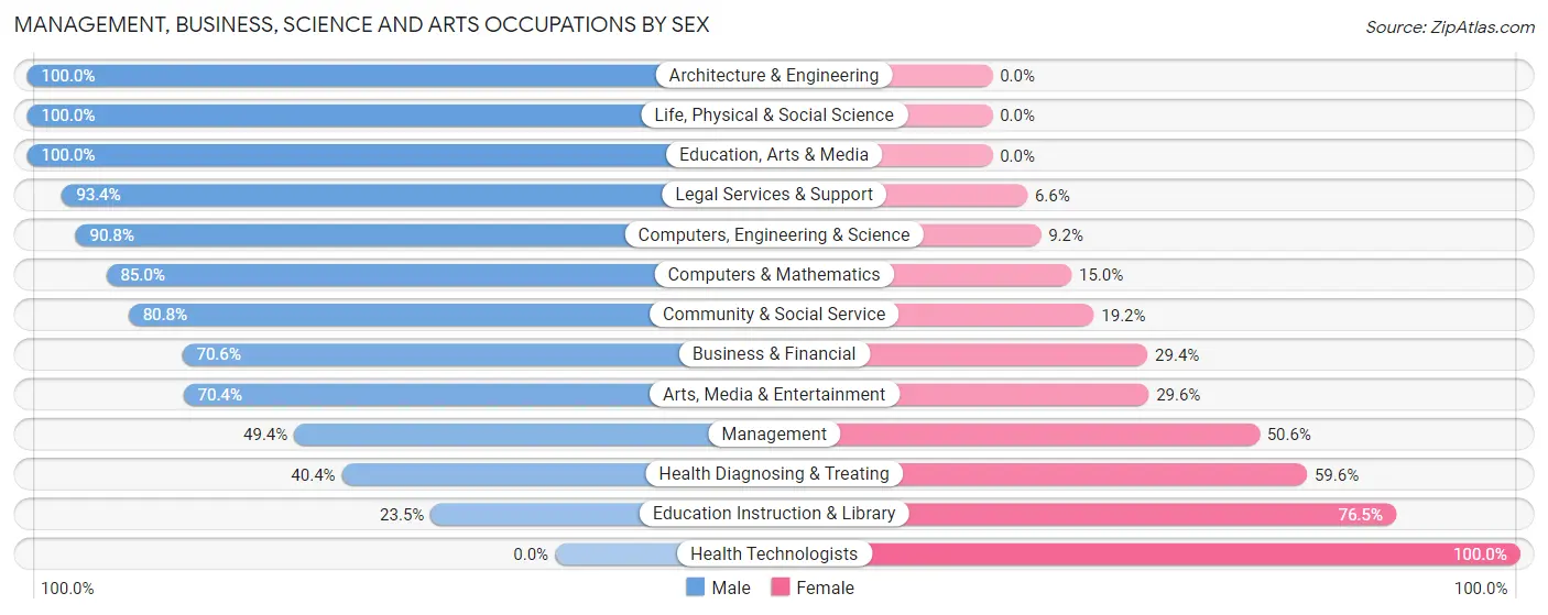 Management, Business, Science and Arts Occupations by Sex in Harwich Port