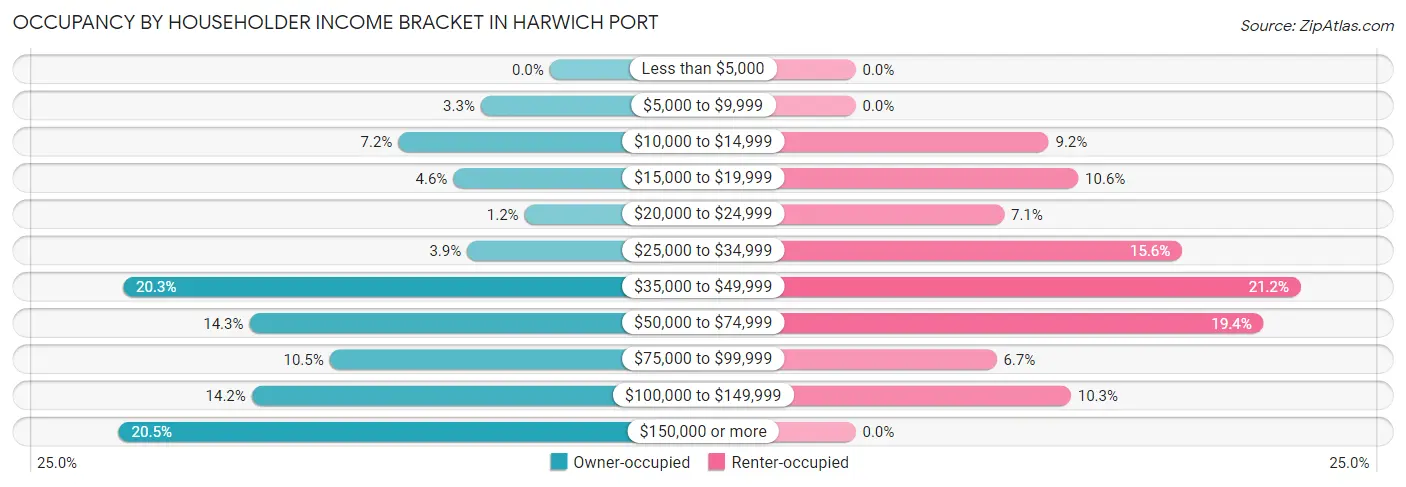 Occupancy by Householder Income Bracket in Harwich Port
