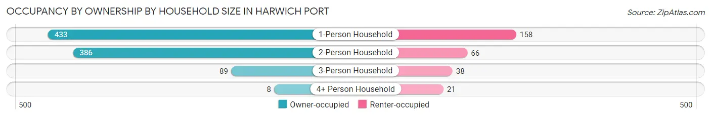 Occupancy by Ownership by Household Size in Harwich Port
