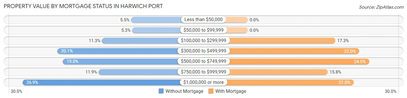 Property Value by Mortgage Status in Harwich Port