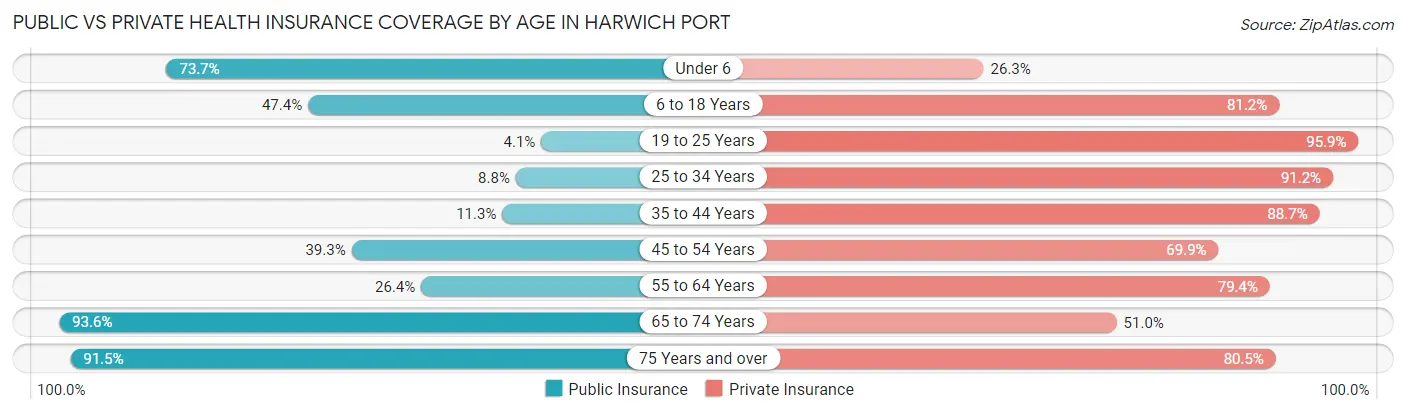 Public vs Private Health Insurance Coverage by Age in Harwich Port