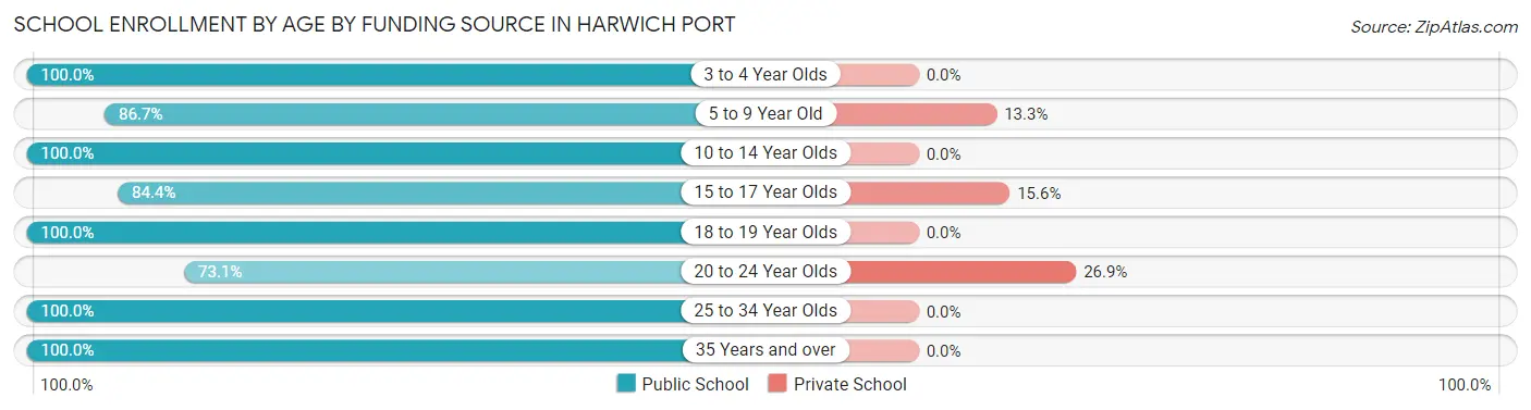 School Enrollment by Age by Funding Source in Harwich Port