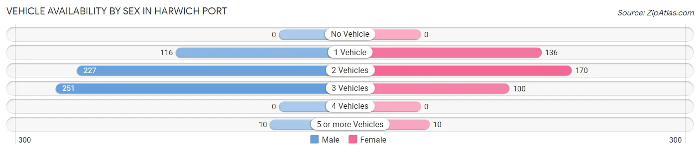 Vehicle Availability by Sex in Harwich Port