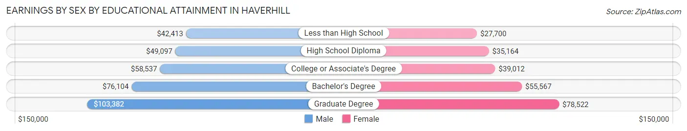 Earnings by Sex by Educational Attainment in Haverhill