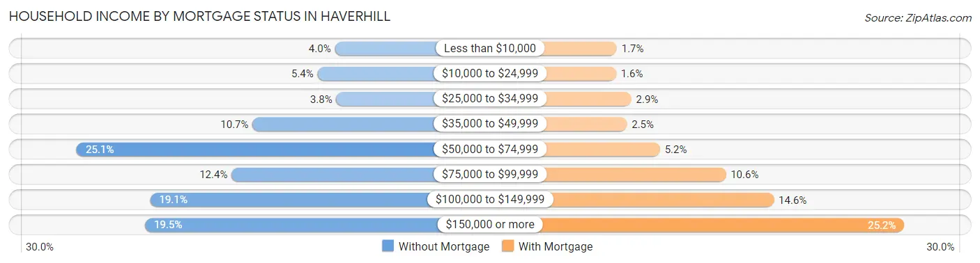 Household Income by Mortgage Status in Haverhill