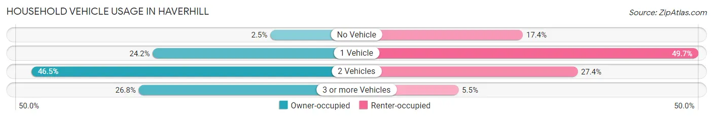 Household Vehicle Usage in Haverhill