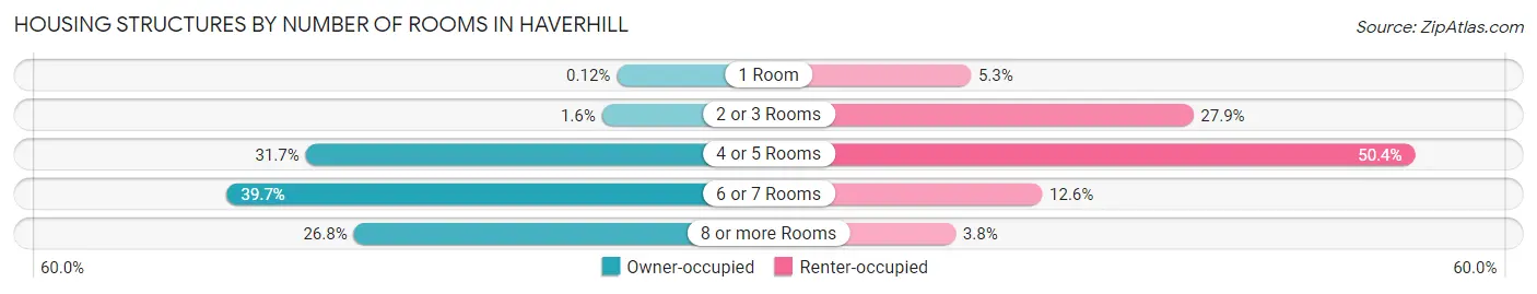 Housing Structures by Number of Rooms in Haverhill