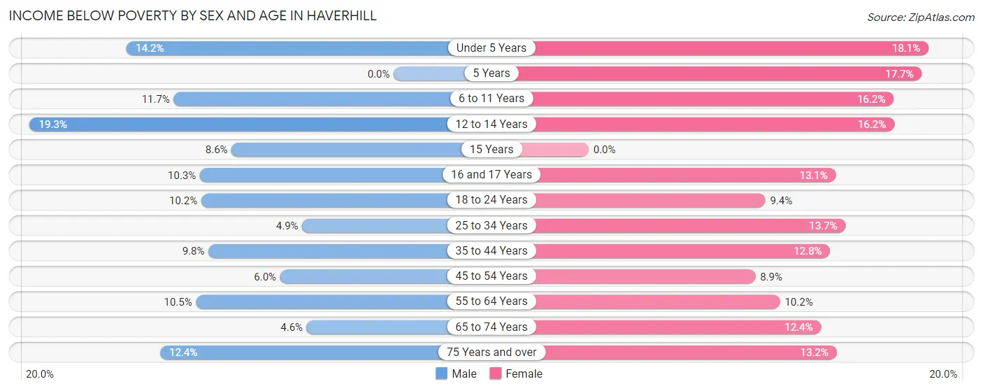 Income Below Poverty by Sex and Age in Haverhill