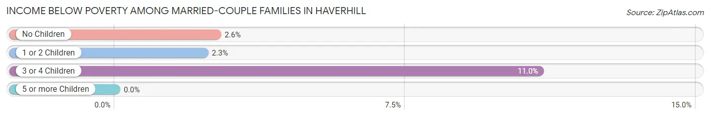 Income Below Poverty Among Married-Couple Families in Haverhill
