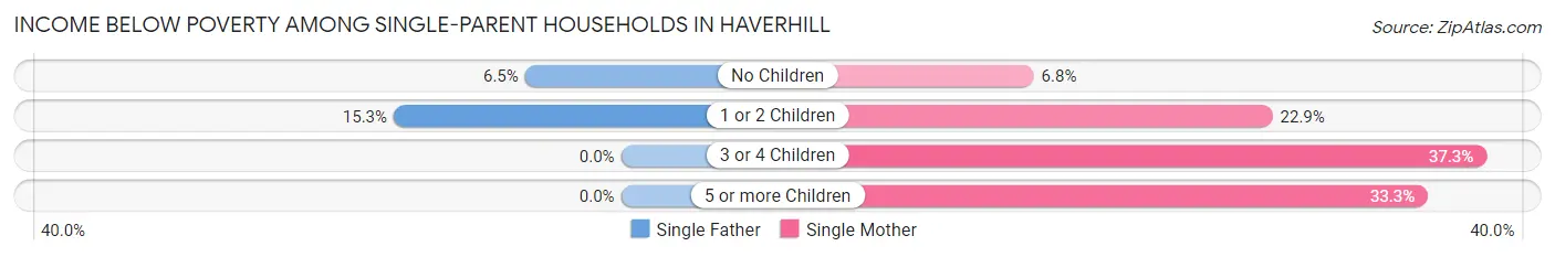 Income Below Poverty Among Single-Parent Households in Haverhill