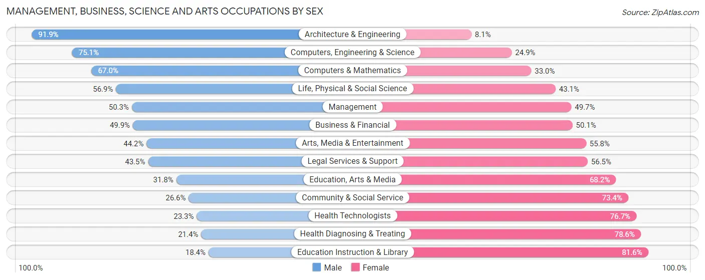 Management, Business, Science and Arts Occupations by Sex in Haverhill