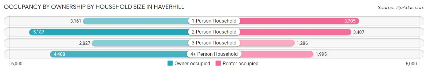 Occupancy by Ownership by Household Size in Haverhill
