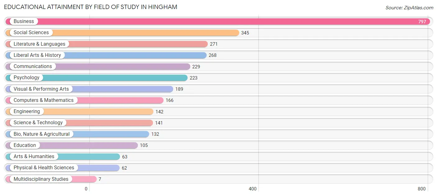Educational Attainment by Field of Study in Hingham
