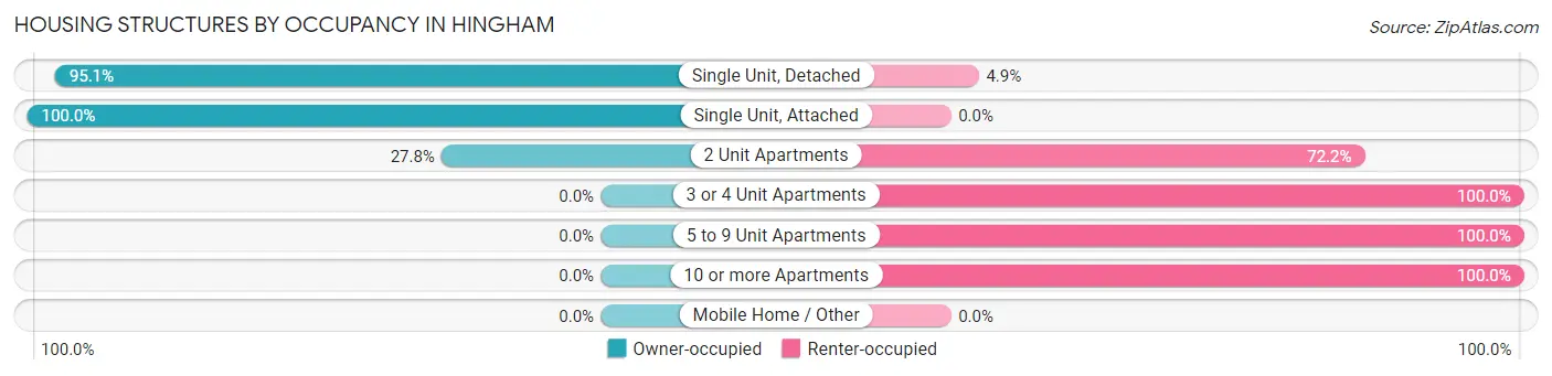 Housing Structures by Occupancy in Hingham