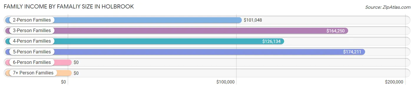 Family Income by Famaliy Size in Holbrook