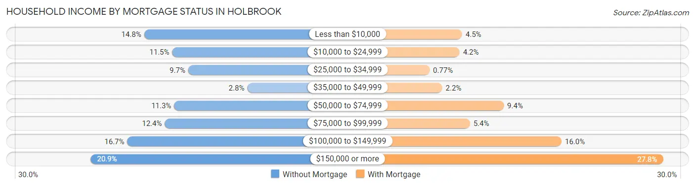 Household Income by Mortgage Status in Holbrook