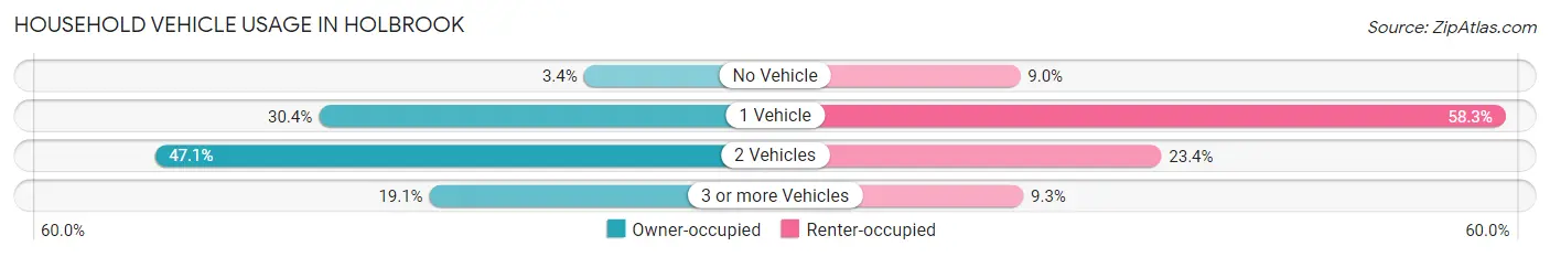 Household Vehicle Usage in Holbrook