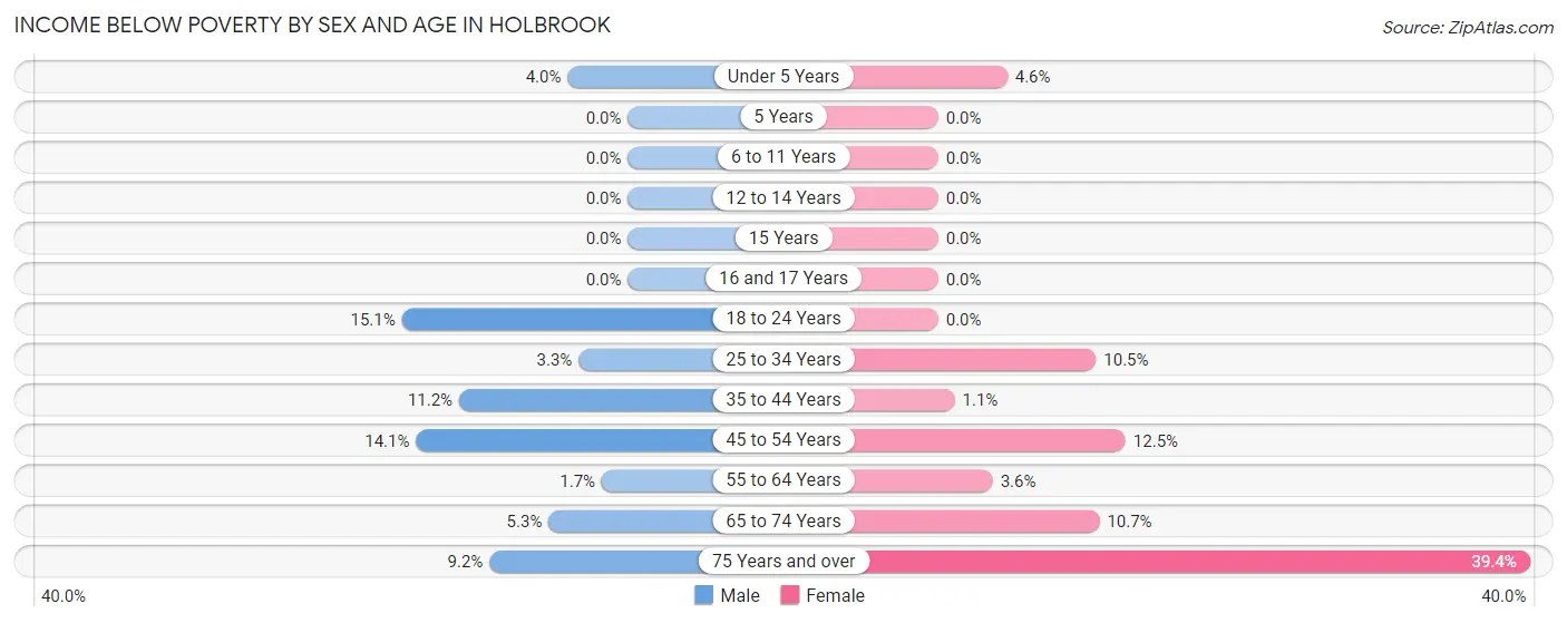 Income Below Poverty by Sex and Age in Holbrook