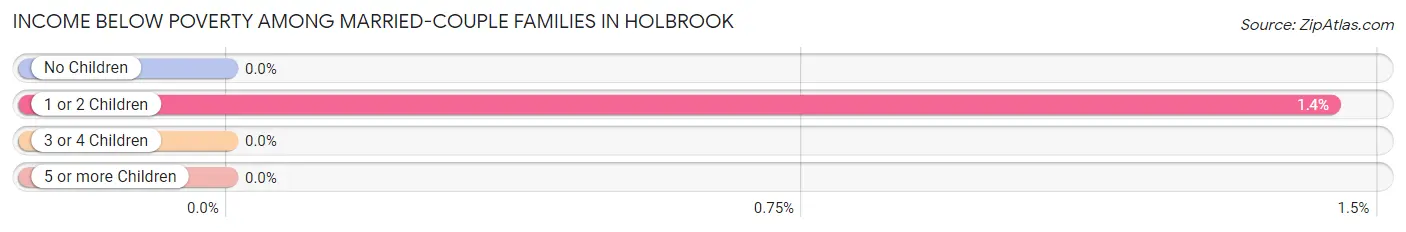 Income Below Poverty Among Married-Couple Families in Holbrook