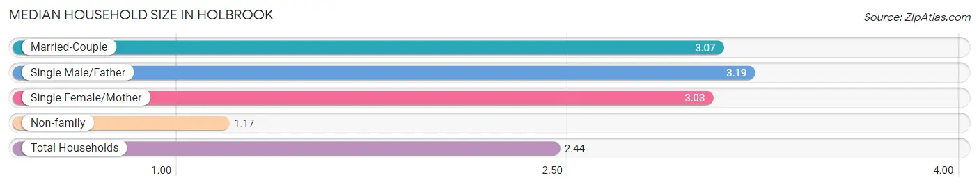 Median Household Size in Holbrook