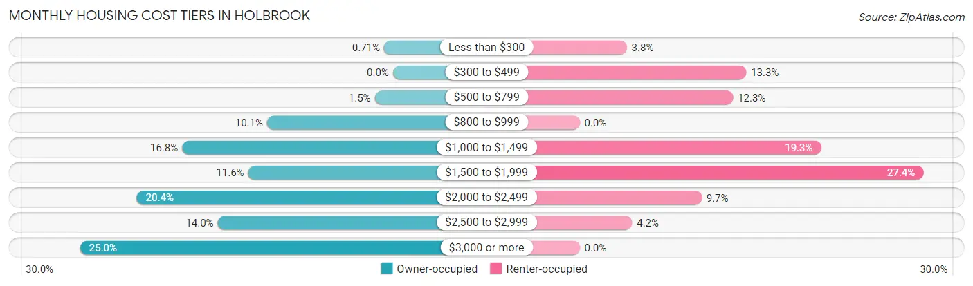 Monthly Housing Cost Tiers in Holbrook