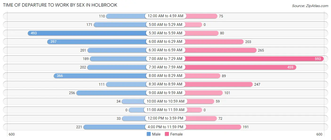 Time of Departure to Work by Sex in Holbrook