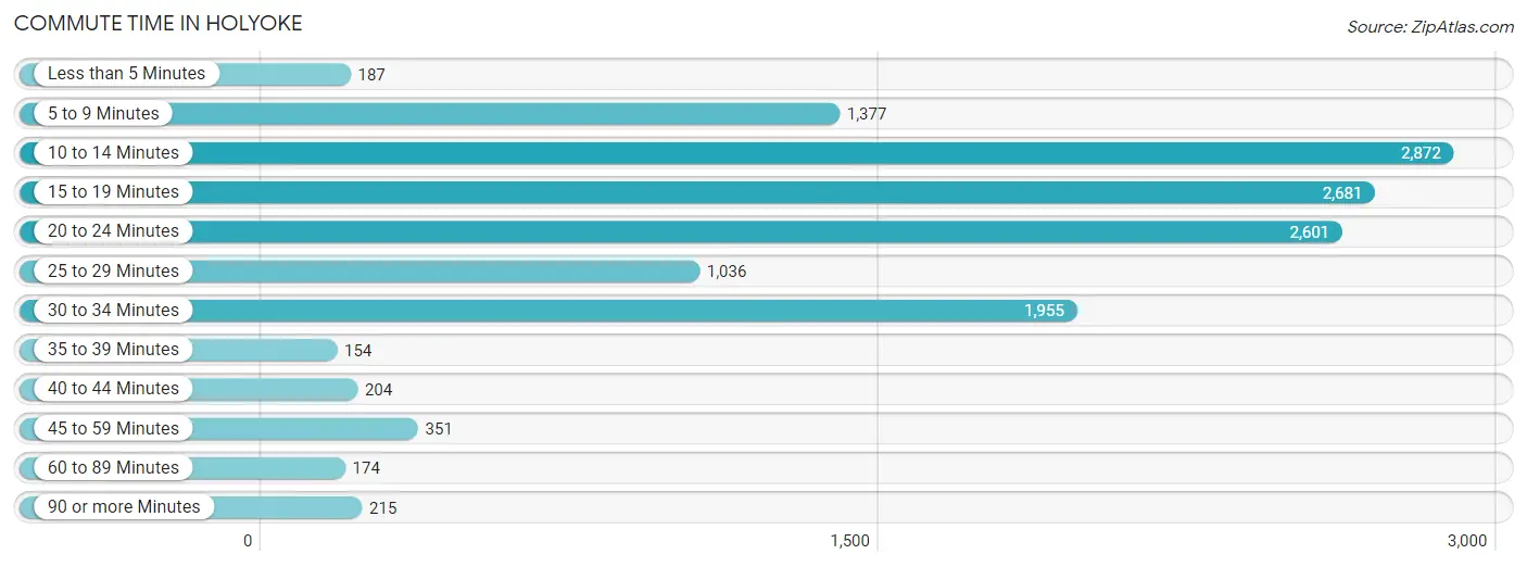 Commute Time in Holyoke