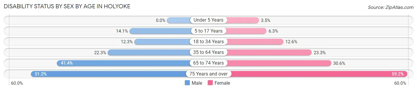 Disability Status by Sex by Age in Holyoke
