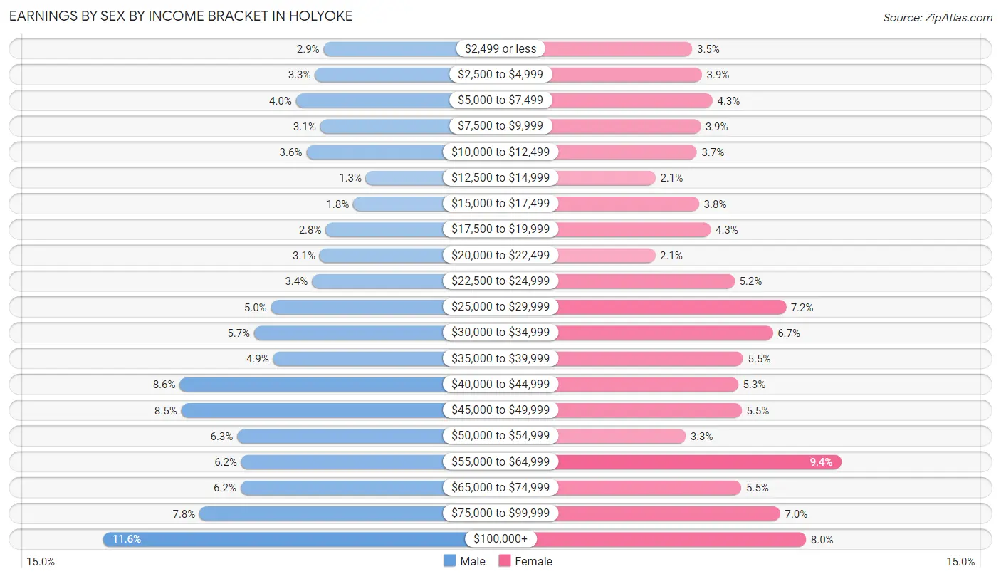 Earnings by Sex by Income Bracket in Holyoke