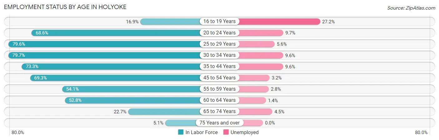 Employment Status by Age in Holyoke