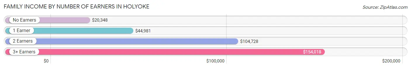 Family Income by Number of Earners in Holyoke