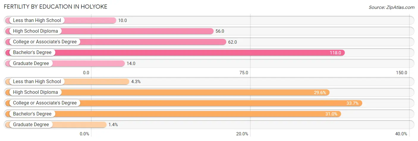 Female Fertility by Education Attainment in Holyoke