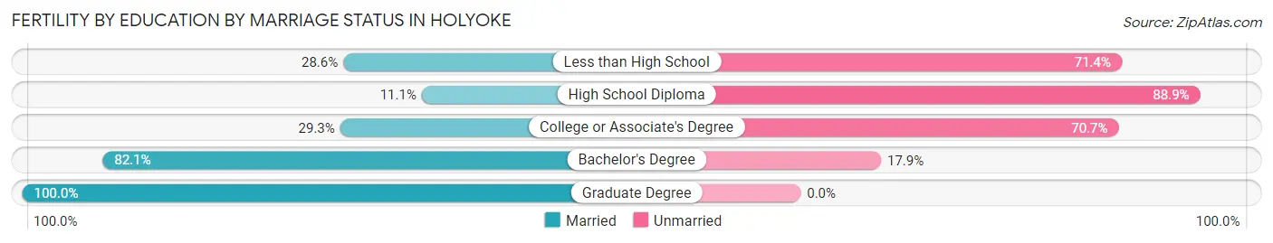 Female Fertility by Education by Marriage Status in Holyoke