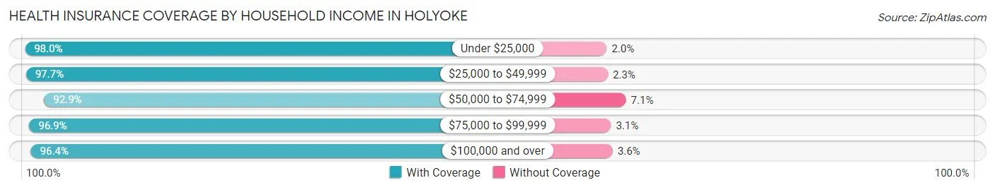 Health Insurance Coverage by Household Income in Holyoke