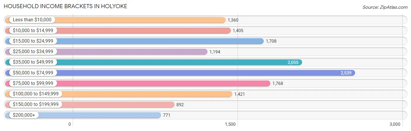 Household Income Brackets in Holyoke