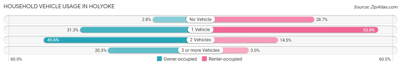 Household Vehicle Usage in Holyoke