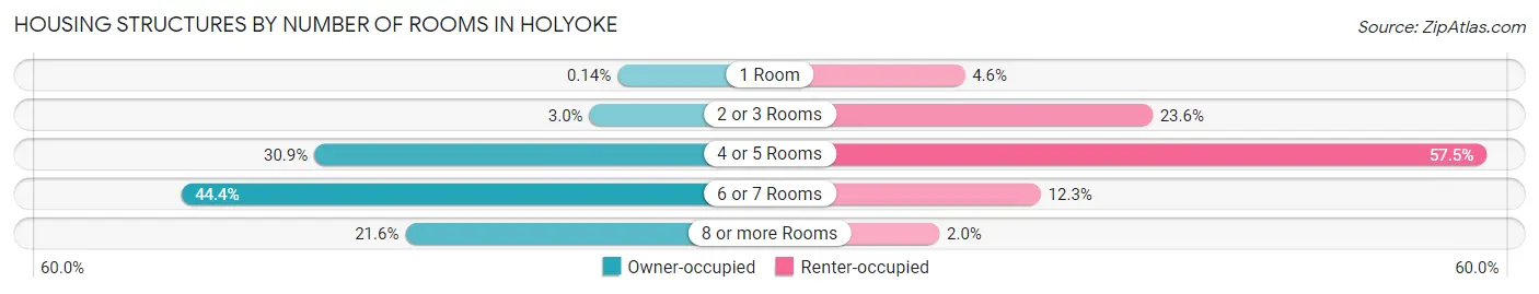 Housing Structures by Number of Rooms in Holyoke