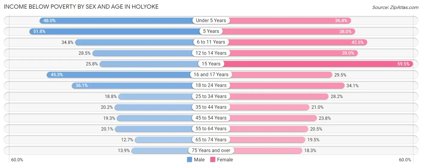 Income Below Poverty by Sex and Age in Holyoke