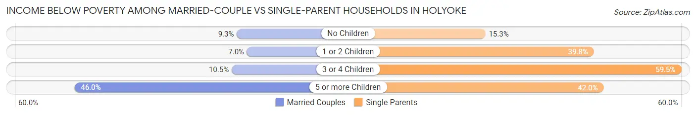 Income Below Poverty Among Married-Couple vs Single-Parent Households in Holyoke