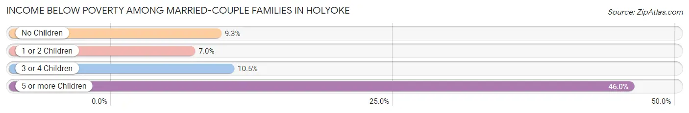 Income Below Poverty Among Married-Couple Families in Holyoke