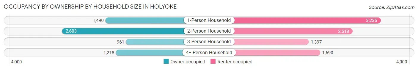 Occupancy by Ownership by Household Size in Holyoke