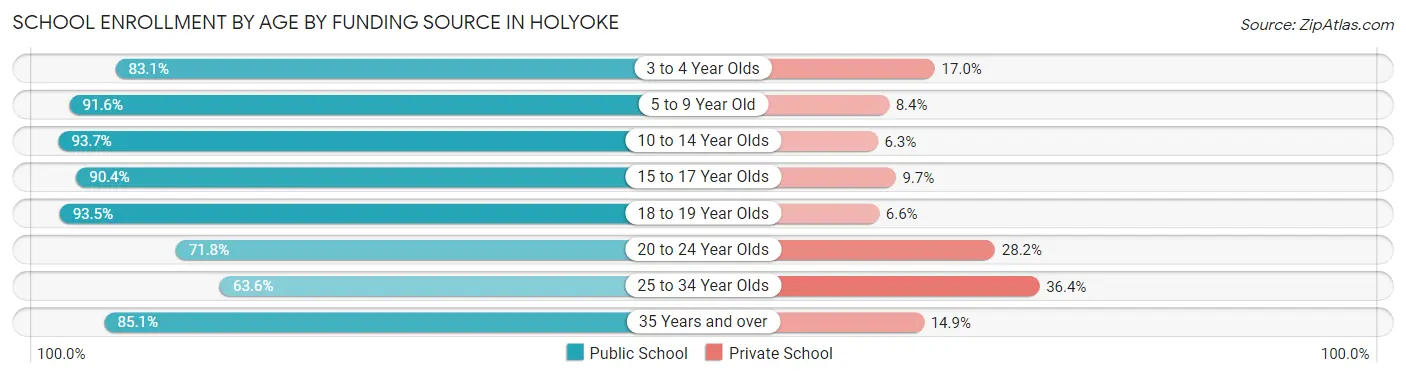 School Enrollment by Age by Funding Source in Holyoke