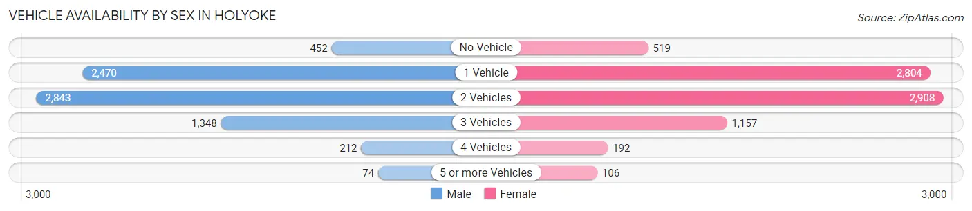 Vehicle Availability by Sex in Holyoke