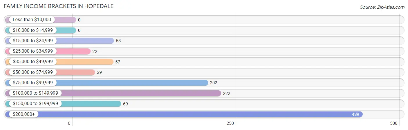 Family Income Brackets in Hopedale